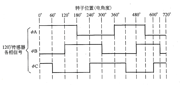 無(wú)刷電機(jī)如何通過霍爾信號(hào)來檢測(cè)速度